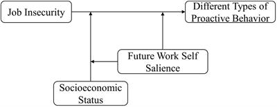 Is Job Insecurity Harmful to All Types of Proactivity? The Moderating Role of Future Work Self Salience and Socioeconomic Status